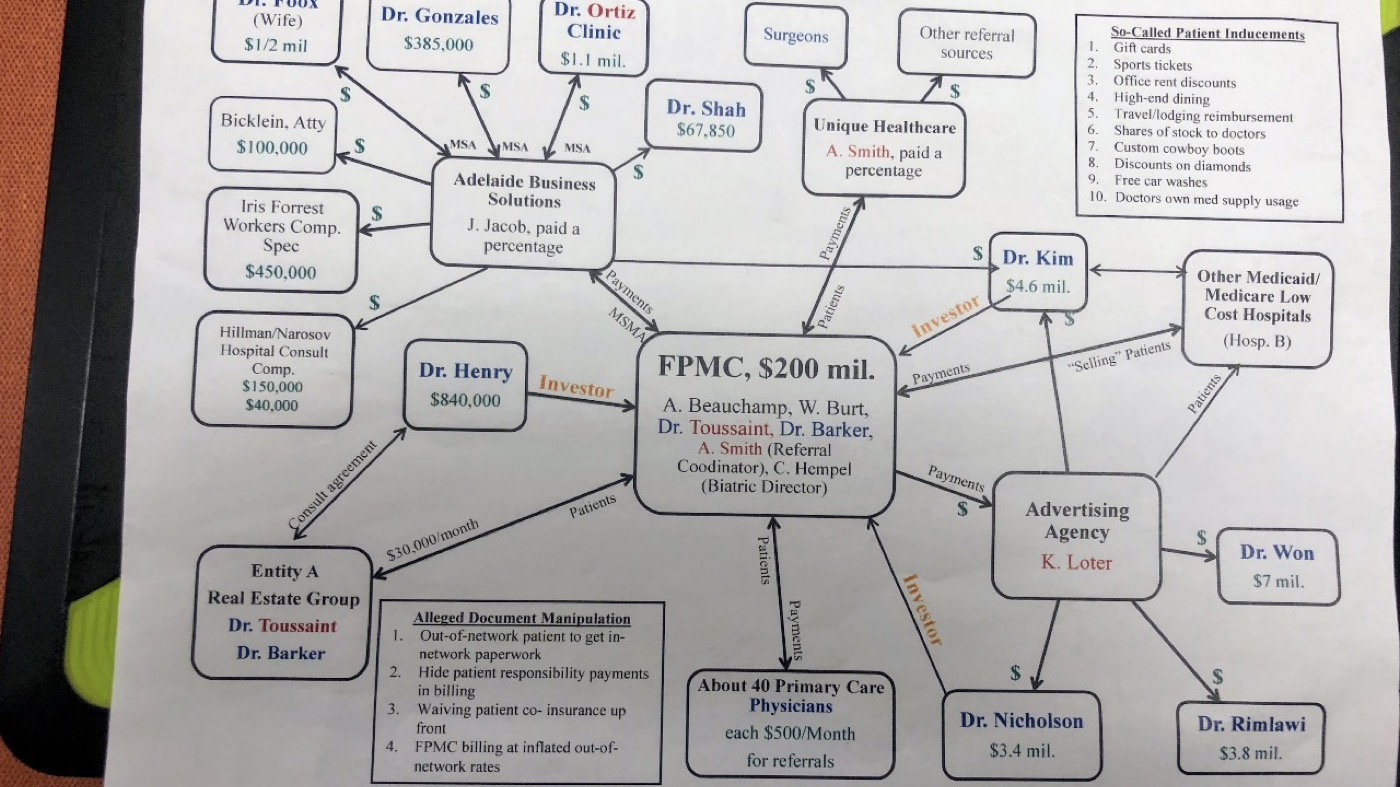 Government conspiracy chart, United States v. Beauchamp et al., No. 3:16-cr-00516, Northern District of Texas, revised March 26, 2018